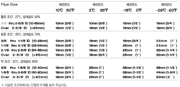 결로방지 권장두께