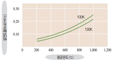 밀도별 열전도율