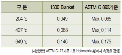 열전도율값 (밀도: 128kg/m3)
