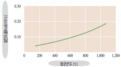 온도별 열전도율