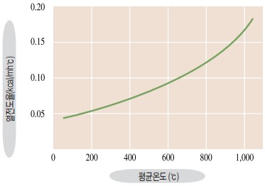 온도별 열전도율
