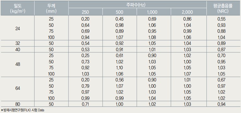 밀도, 두께별 흡음성능 (KS F 2805)