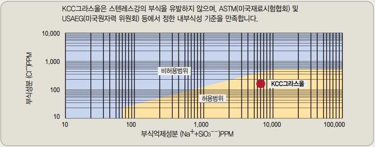 내부식성 (ASTM C 795)