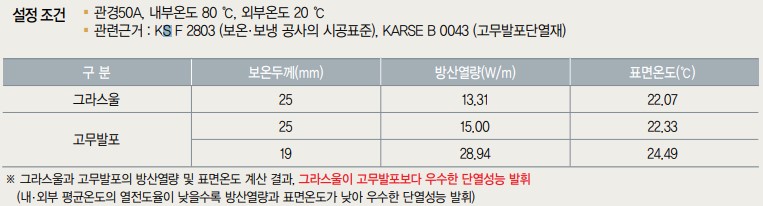 방산열량 및 표면온도